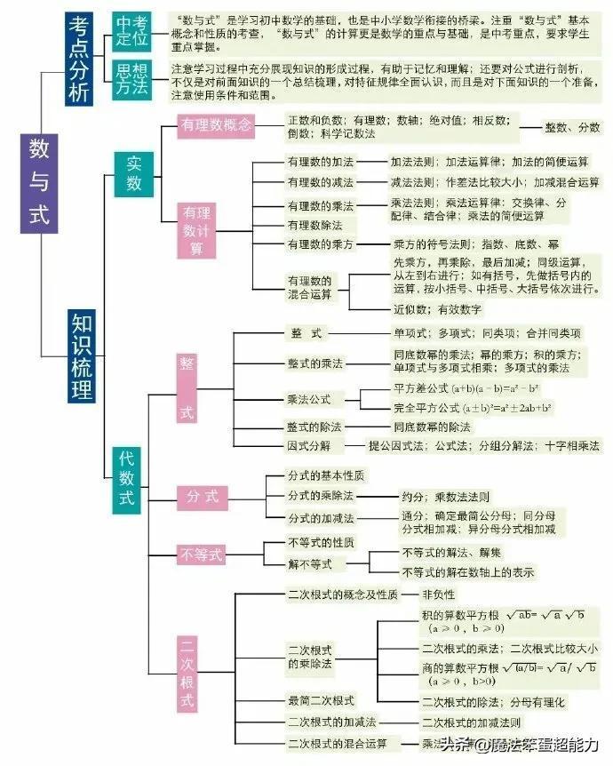 “初中数学再难，无非就这八页”建议收藏备用。