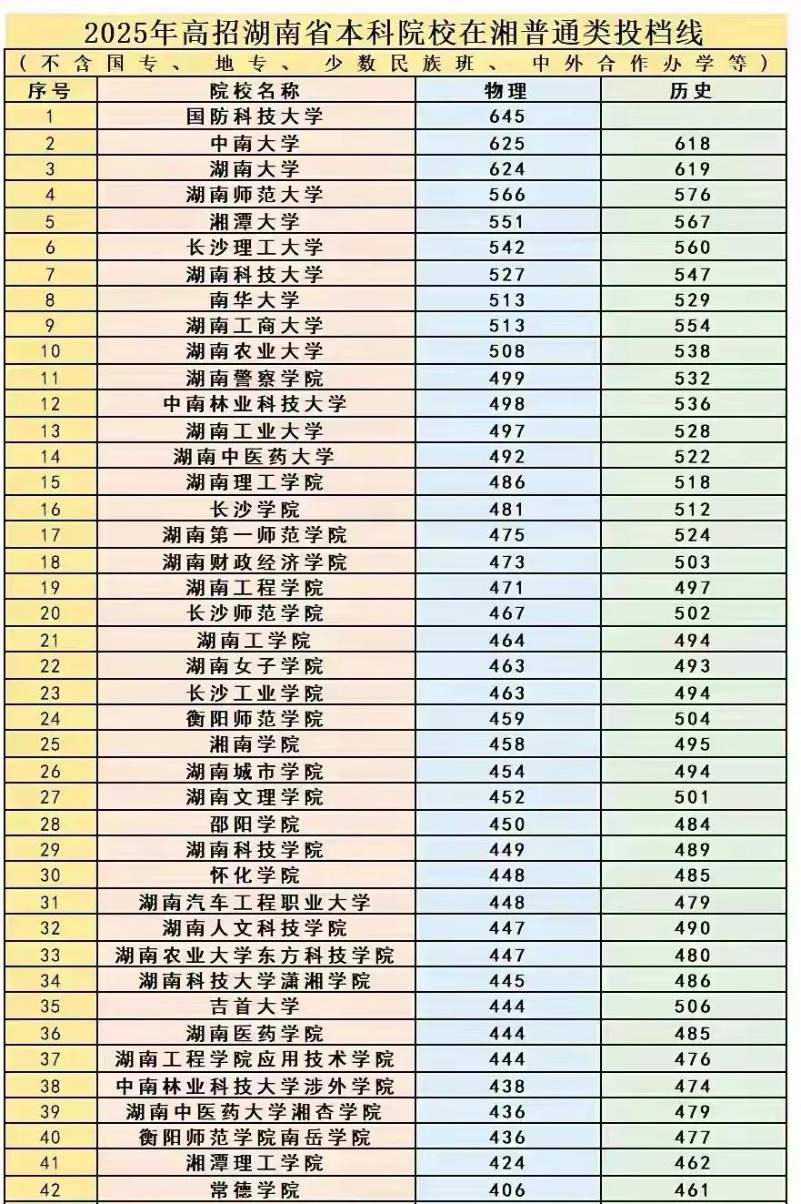 吉首大学退步这么明显吗？吉首大学在湖南的大学中排名和录取分数这么低了吗？在我的