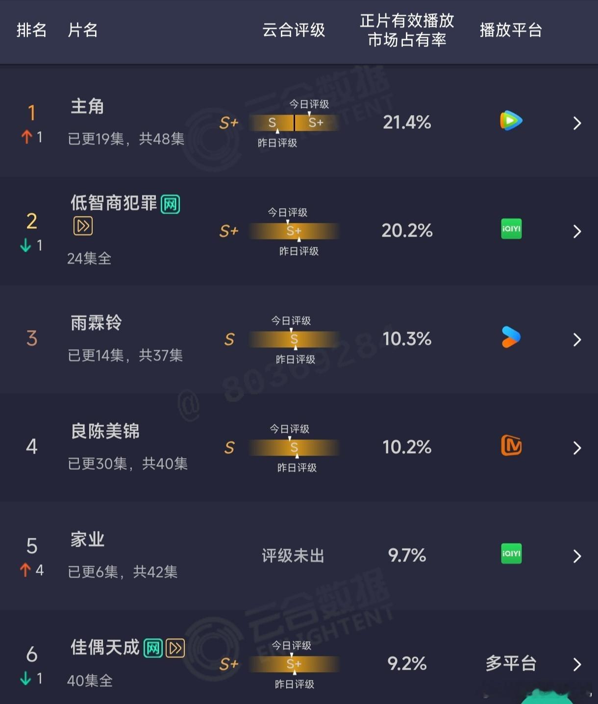 涨的好快！家业首日云合3.8%，第二日就涨到了9.7%，热度还在发酵中……杨紫家