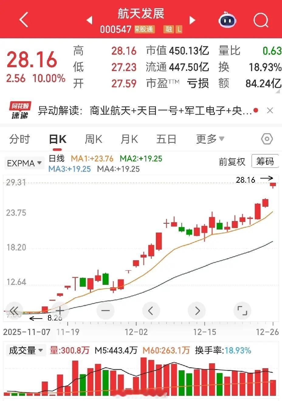 航天发展，神剑股份，嘉美包装，胜通能源，异动之分析。航天发展，商业航天类之领航品