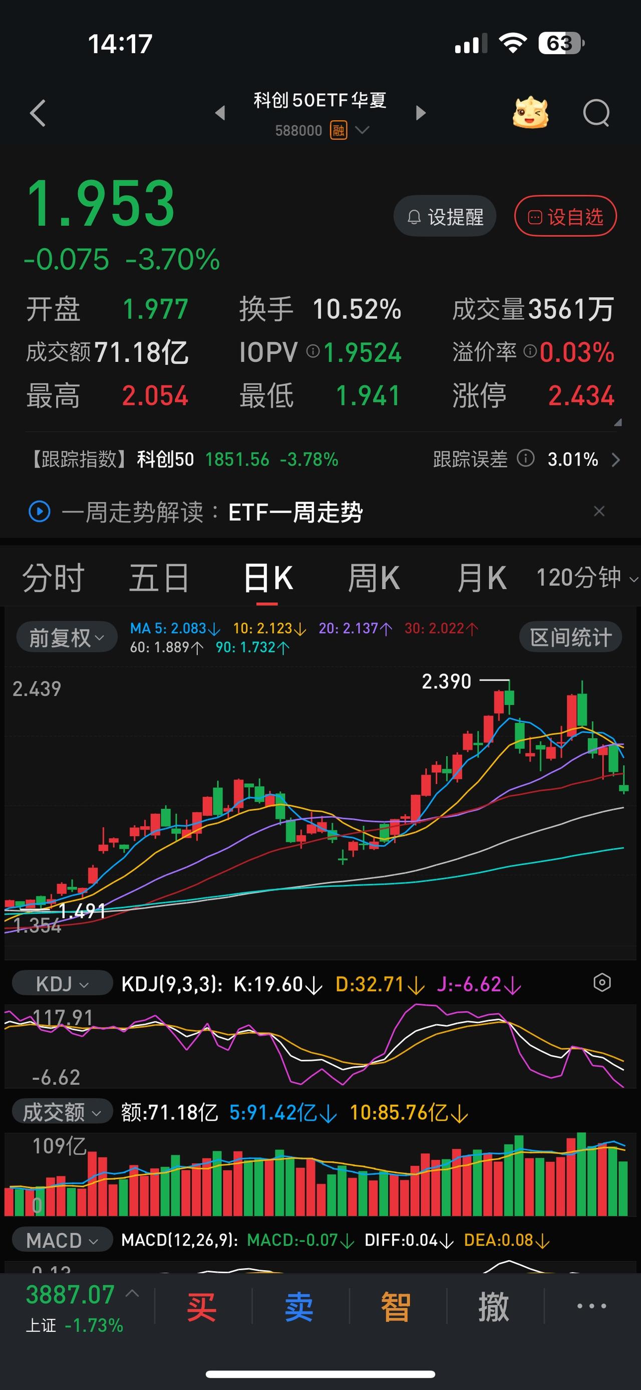 市场资金极度紧张，拉银行，科创崩，拉科创，银行往下坠。3900点已经成为了2.