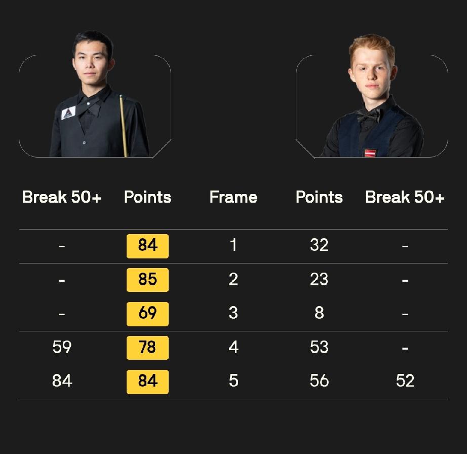 邓壕辉5-3汤姆·福德范争一5-1吉米·怀特刘宏宇5-0阿米特尔