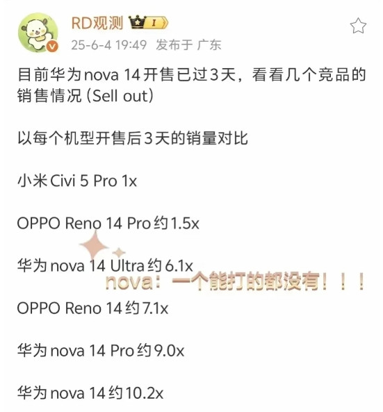 华为nova14这销量也太牛啦！有人说nova14的性价比很高，mate70有