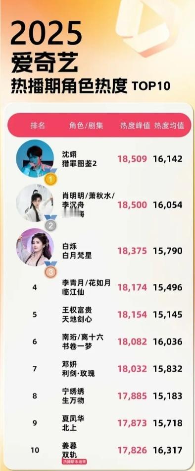 2025爱奇艺热播期角色热度前十！酷云也给爱奇艺发了榜单，热度前十分别是檀健次