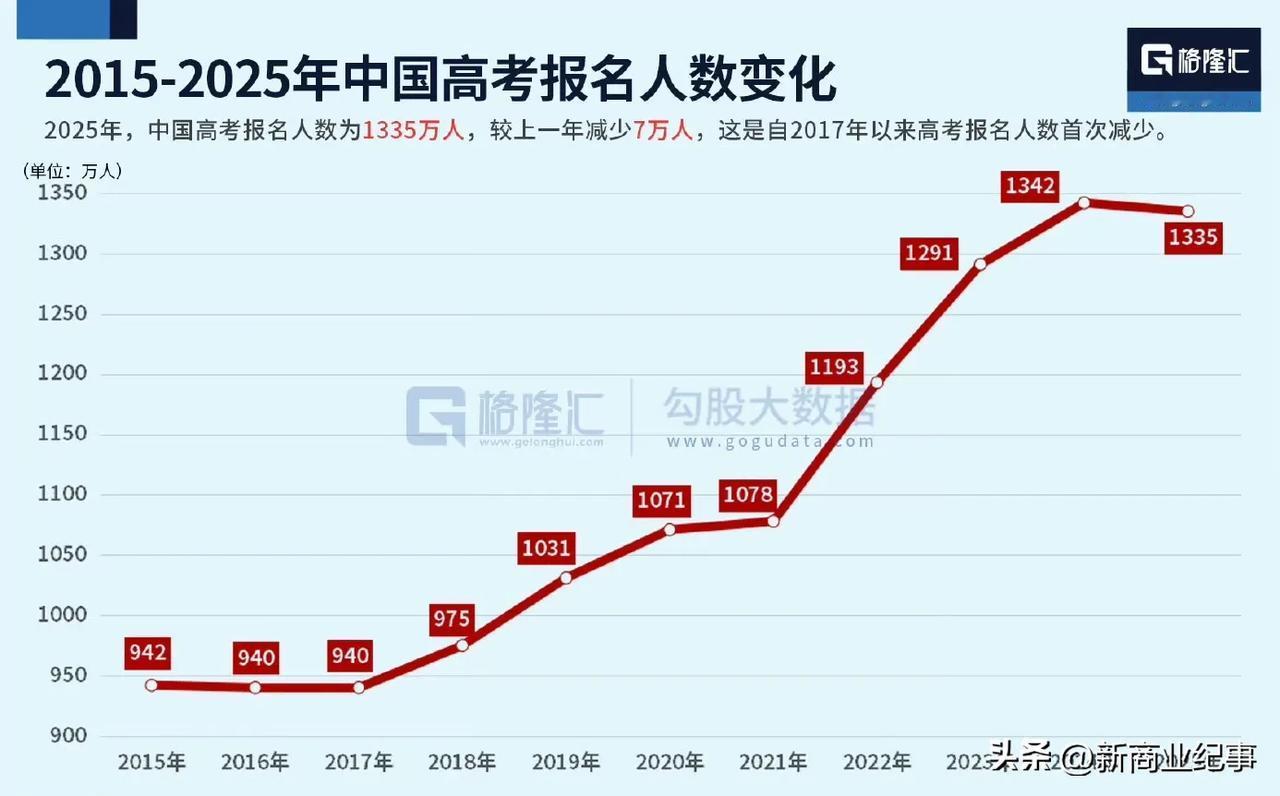从2019年开始，大学生数量暴增至每年一千万，这就导致从2023年开始，每年有