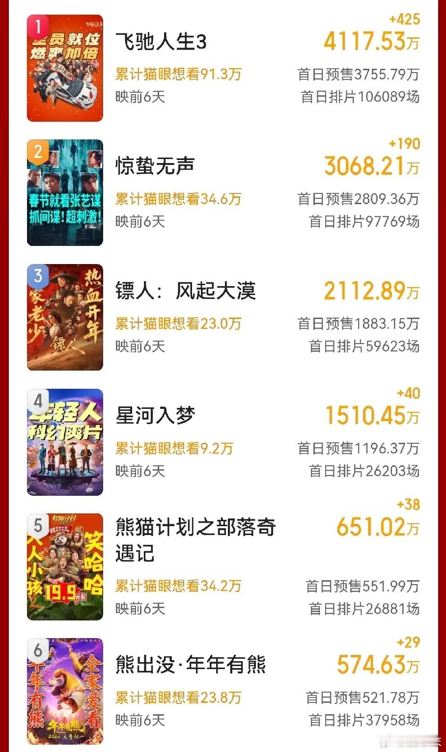 春节档六部电影已经就位，今年没有小制作炮灰电影了，全部都是自带流量的大制作。目前
