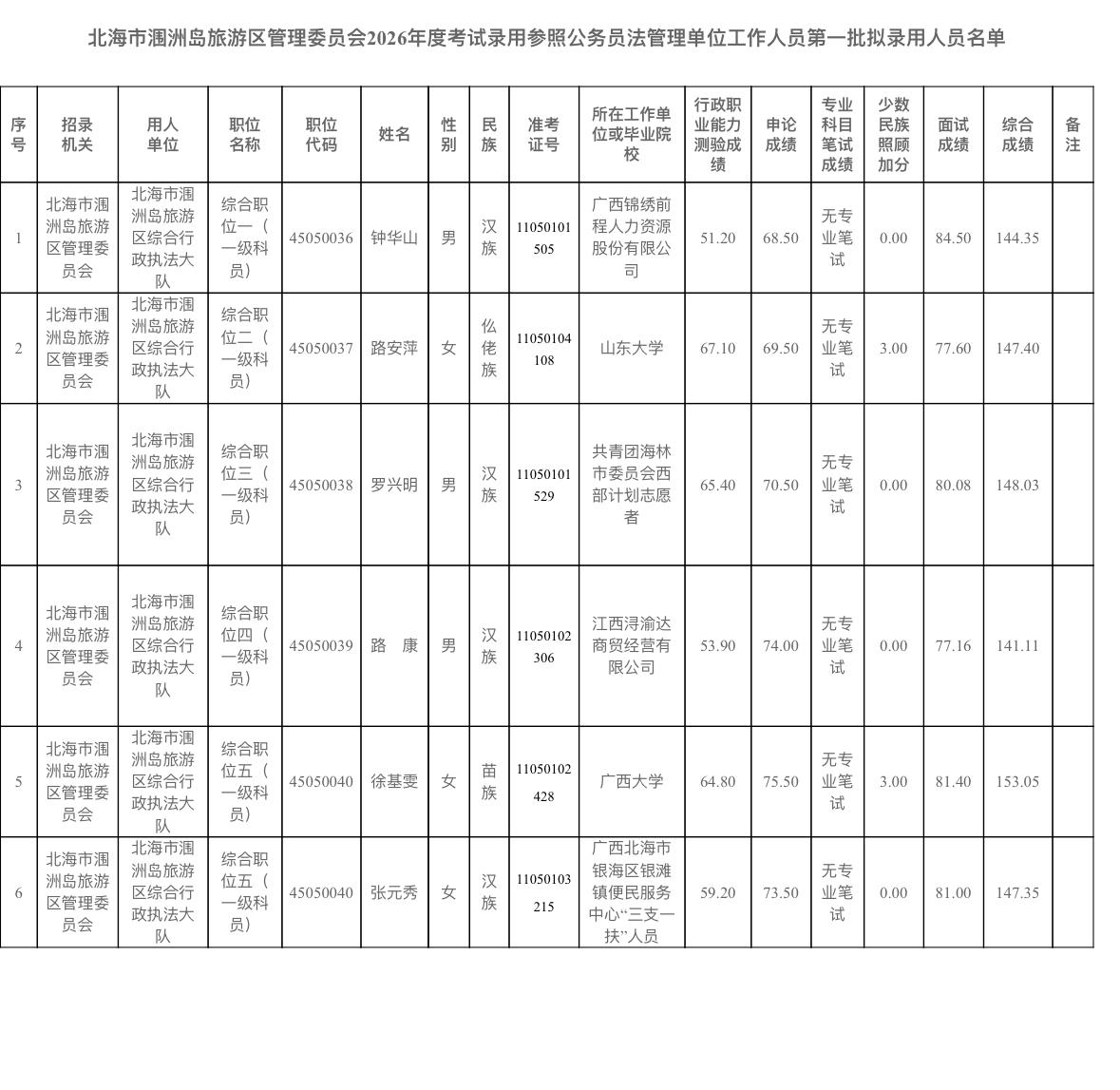 🌴广西北海涠洲岛管委会公务员拟录用公示！6名宝子上岸！宝子们！广西北海涠洲