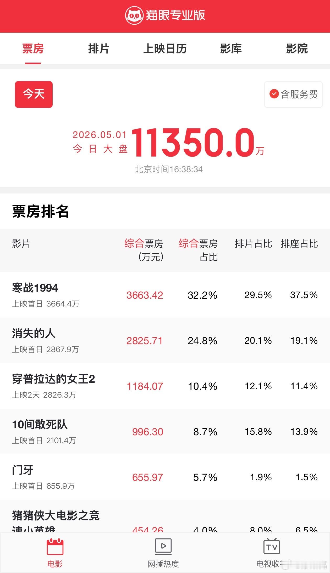 截止目前五一档票房不到1.2亿，领跑的是寒战1994，消失的人也没差多少，这俩贡