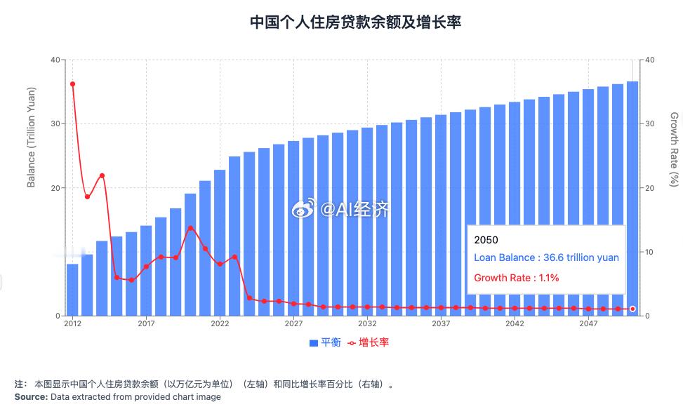 中国个人佳房货款余额及增长率​​​