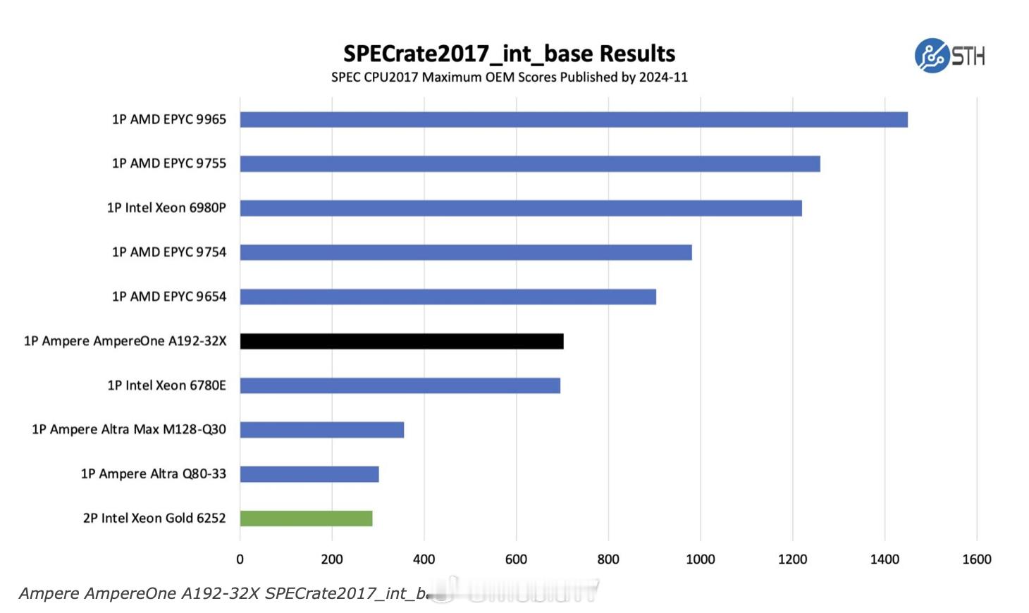 Intel和AMD这代128C的P核服务器性能倒是真的差不太多，Intel的