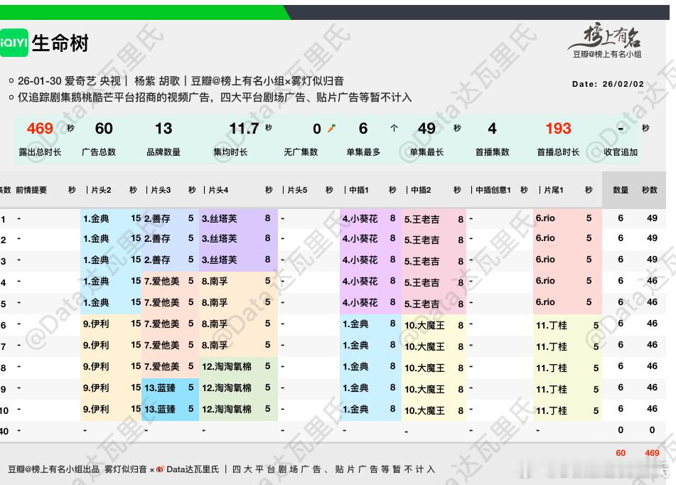 生命树电视热度乍一看破万了，震惊❗️仔细看是小米电视热度破万………行吧，我都能蒙