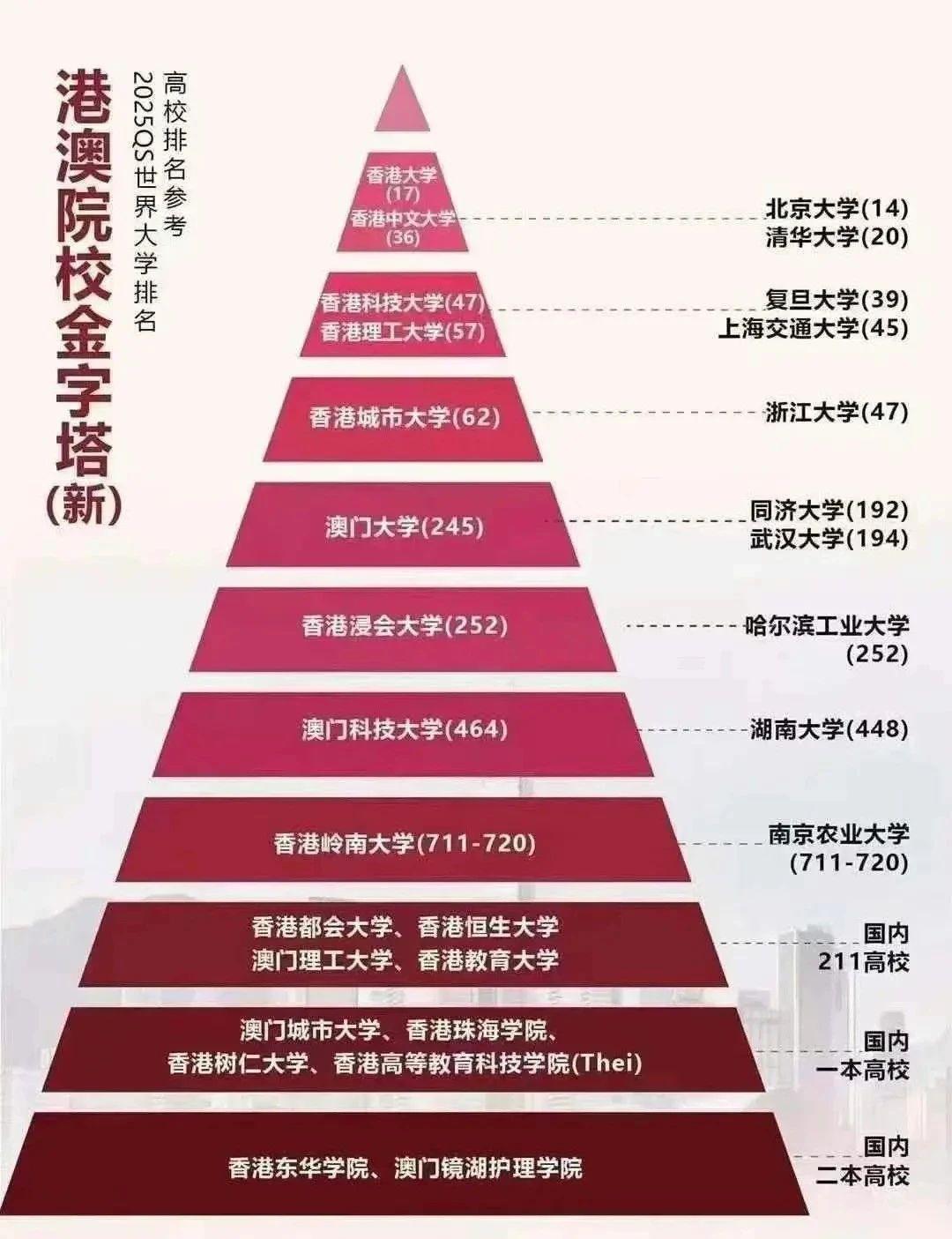 2025港澳院校对标内地大学金字塔，想去香港读书的同学快来看看你的梦校在那一档吧