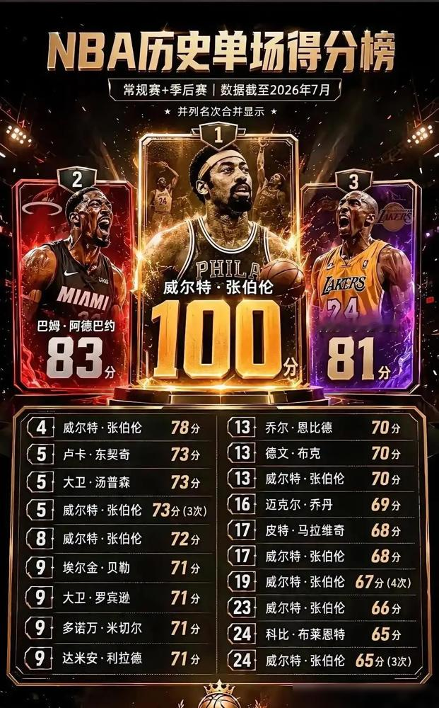 湖人半场落后14分，科比直接疯了。那场球，上半场他拿了26分，队友全在打铁。到了下半场，这哥一个人干