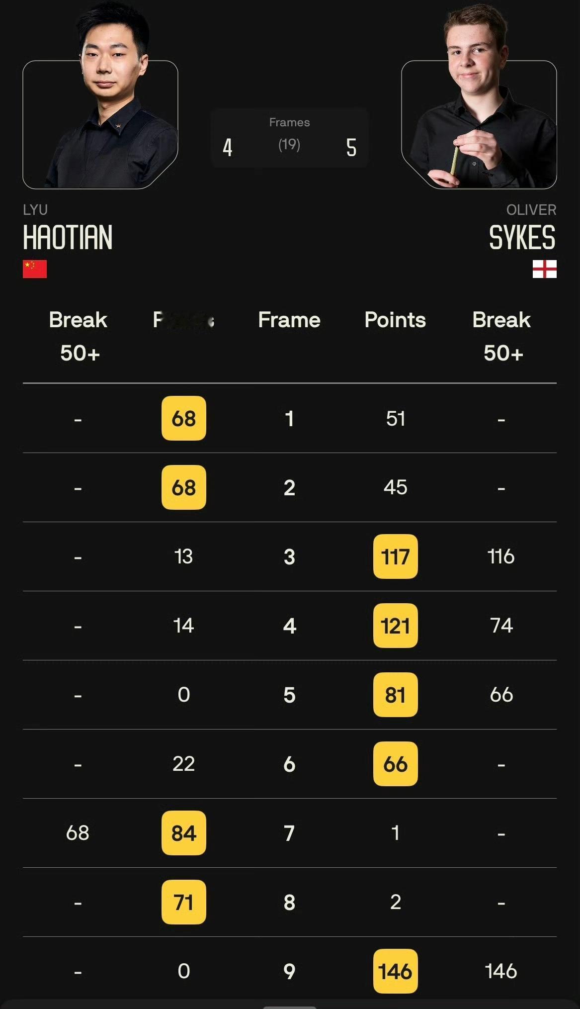 吕昊天职业资格告急，又成为别人高分背景板。112进80轮次，奥利弗·赛克斯对阵
