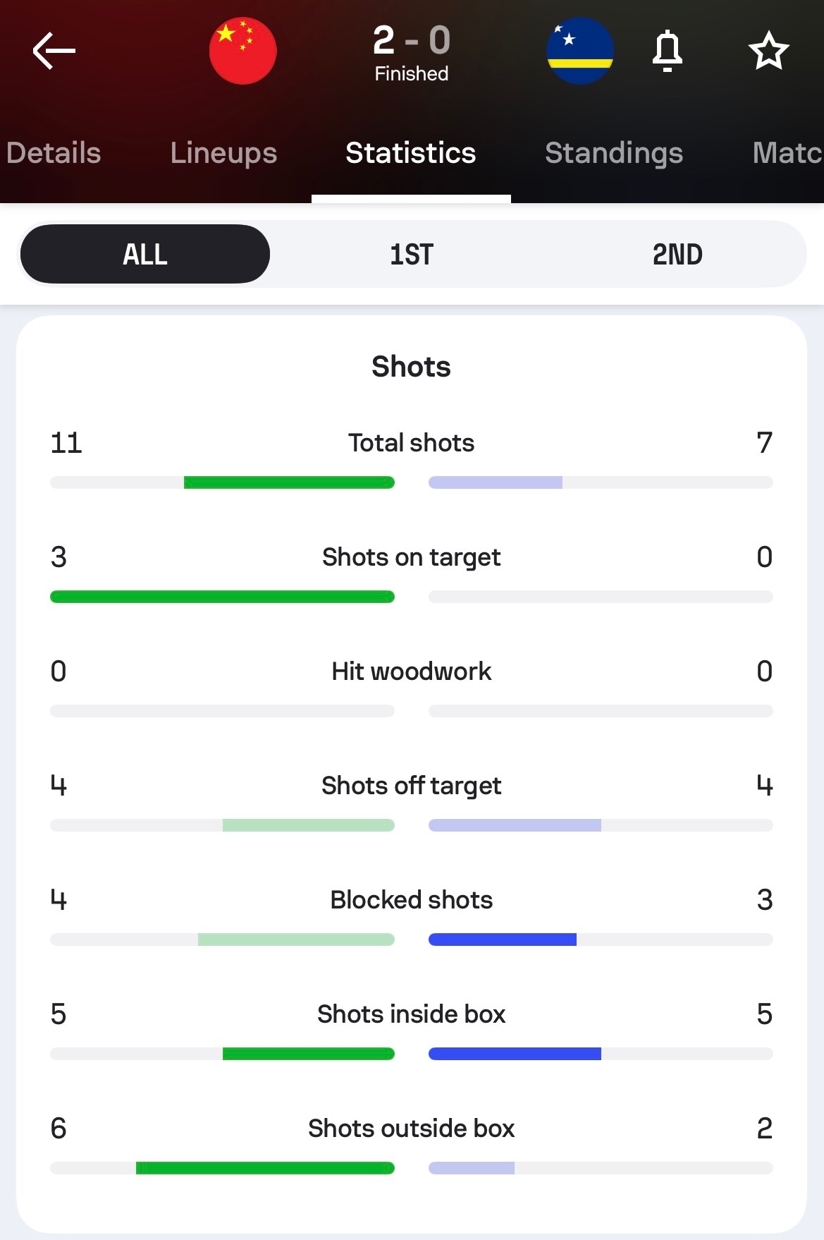 国足vs库拉索全场技术统计，对手零射正！国足2比0库拉索FIFA系列赛