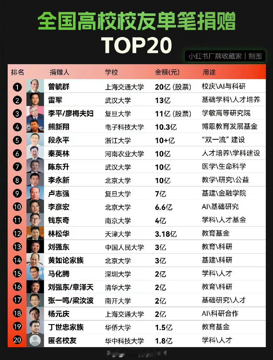 高校校友捐赠排行榜