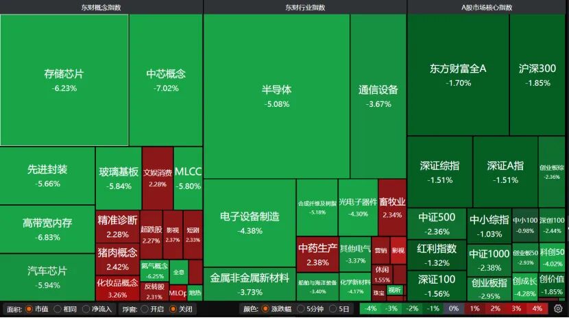科技股还在跌! 科创50重挫逾4%, 原因找到了