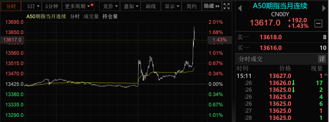 突发!A50直线拉升,港股大涨!中美经贸会谈大消息!