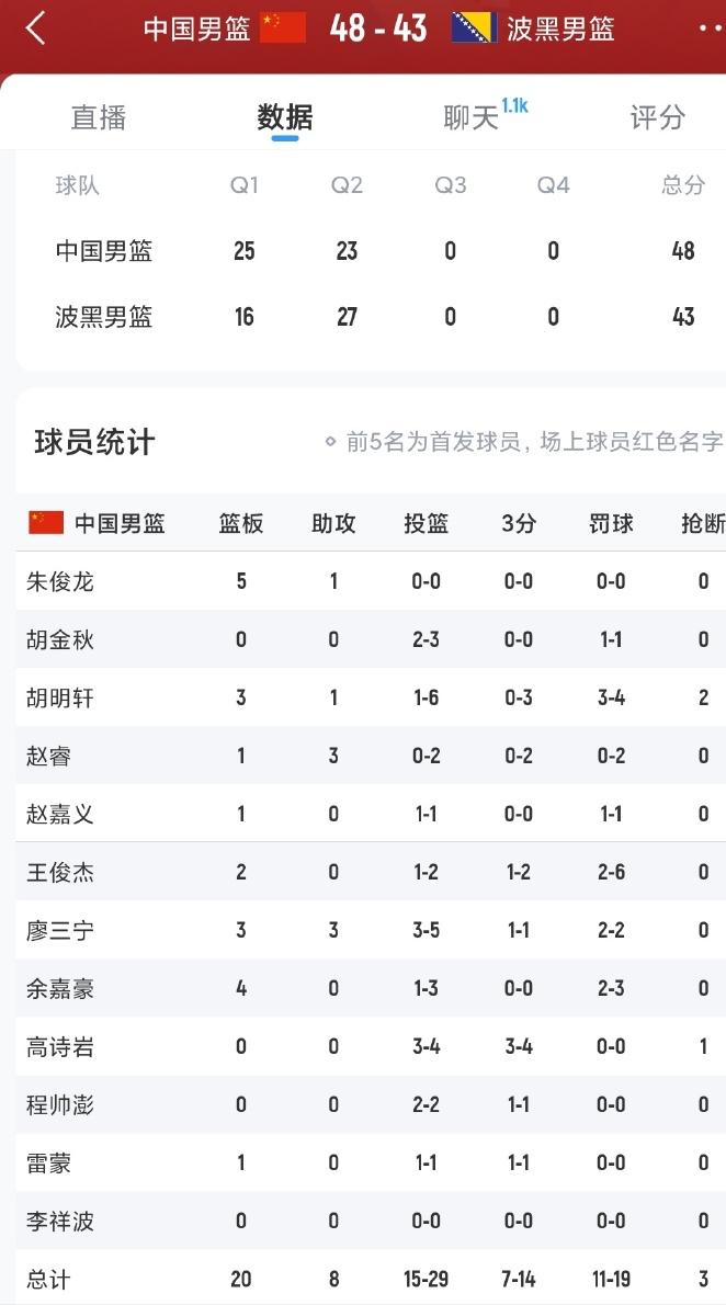 嗯，赵睿终于成为了中国男篮后卫线上最短的那块短板了。和波黑的上半场，除了李祥