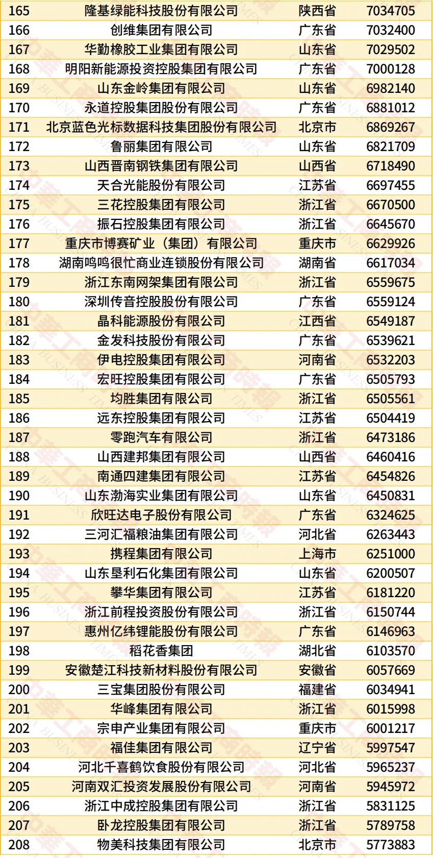全国工商联发布“2026中国民营企业500强”榜单。京东第1，阿里第2，华为第4