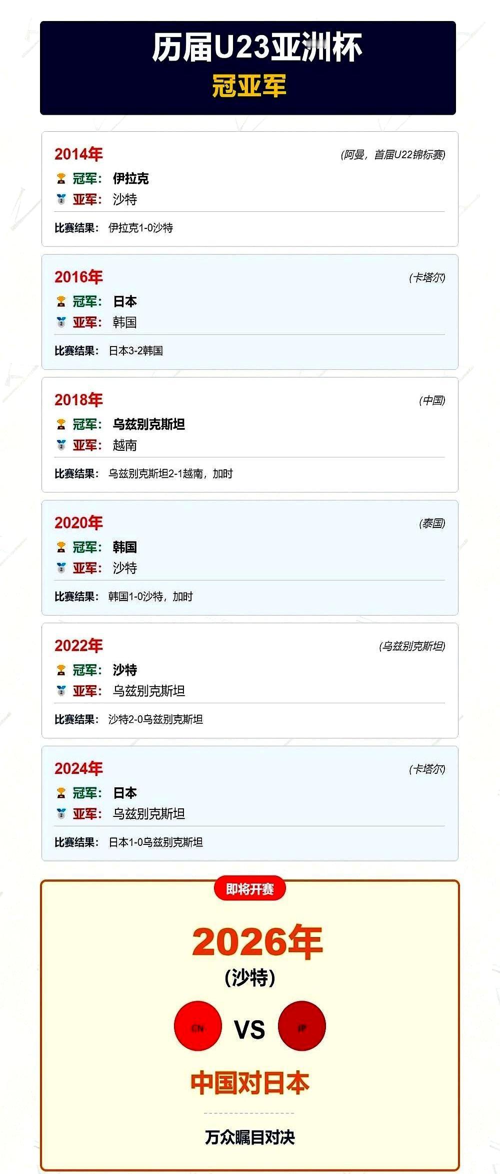U23亚洲杯最邪门的定律，被日本队一脚踹碎了！你敢信？之前十几年，这冠军宝