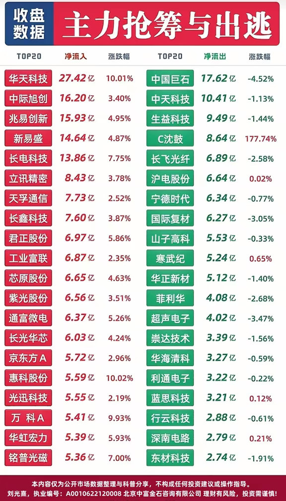🔥9月18日收盘主力资金抢筹与出逃