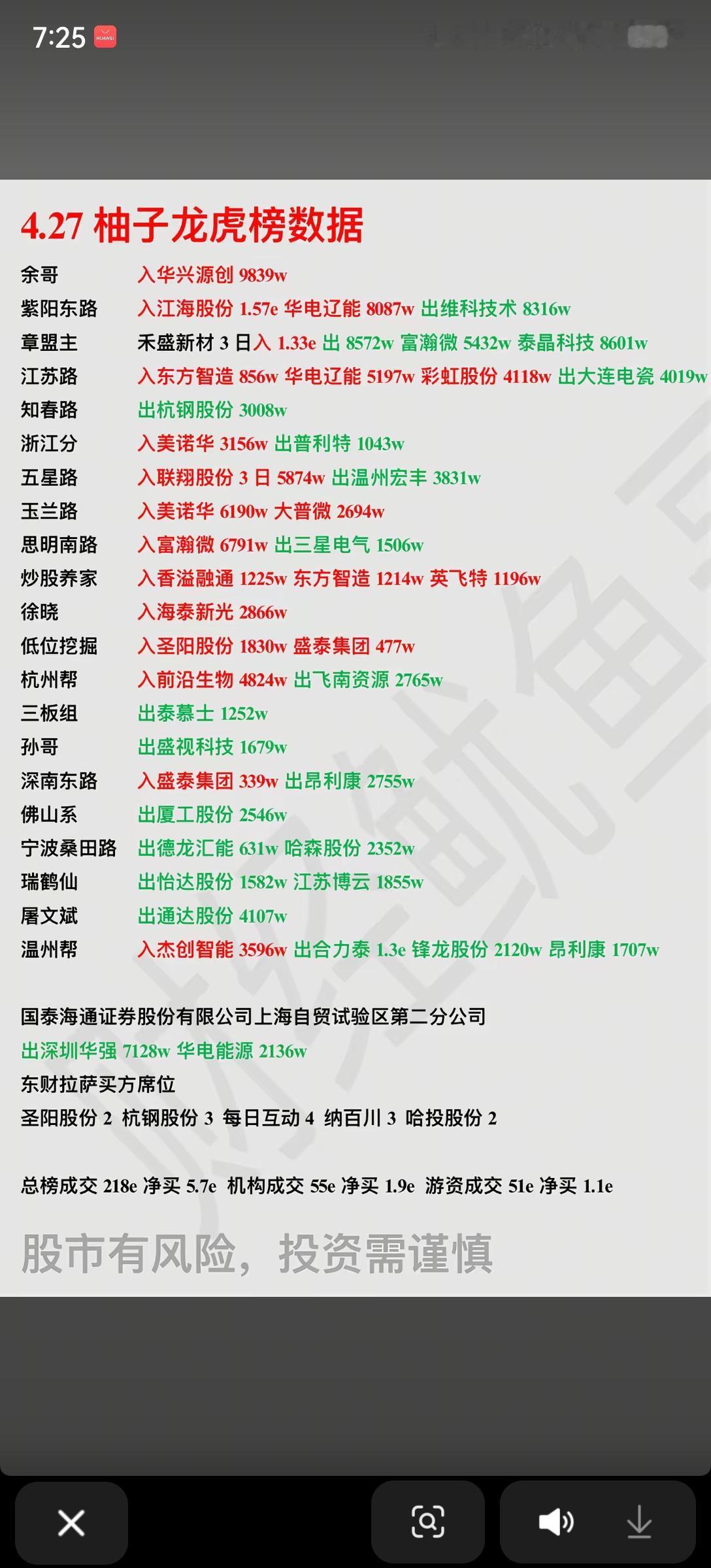 4.27龙虎榜复盘：游资机构集体出手，这些个股成资金焦点4月27日龙虎榜数