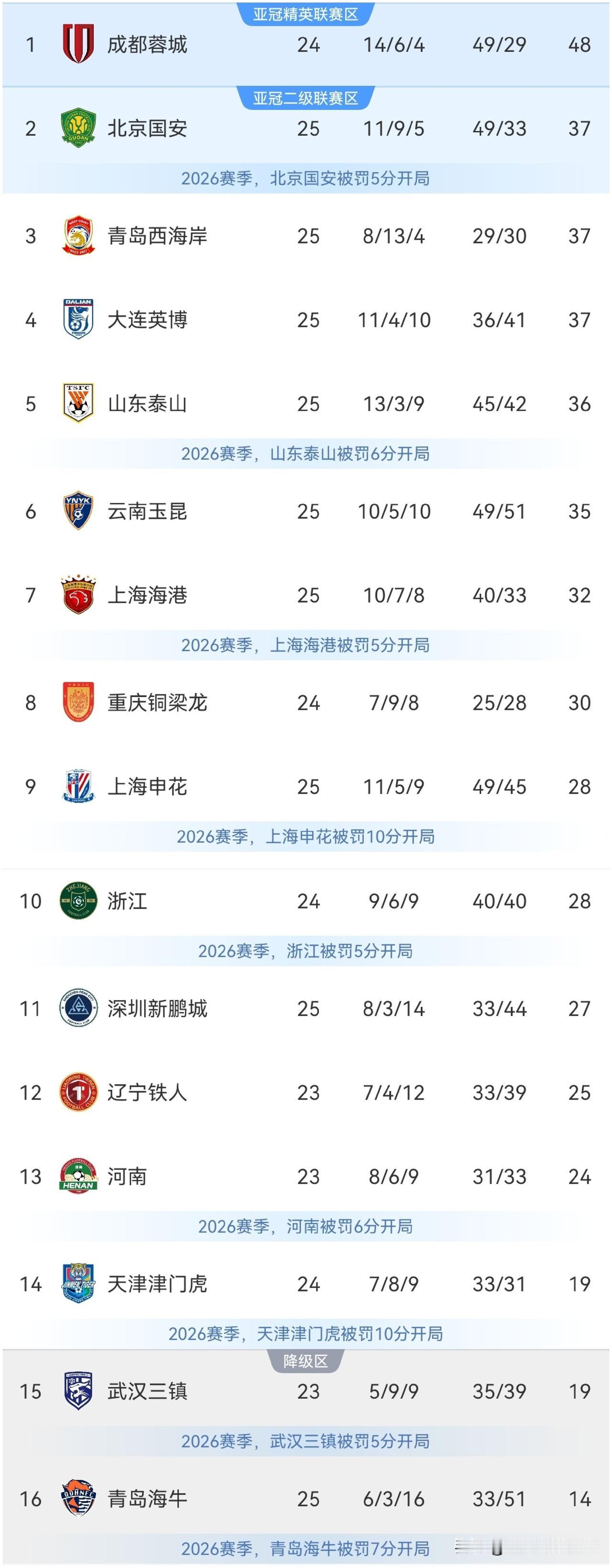 中超最新积分榜：第25轮比赛惊现多场大比分，青岛海牛主场1：5惨败，云南玉昆0：