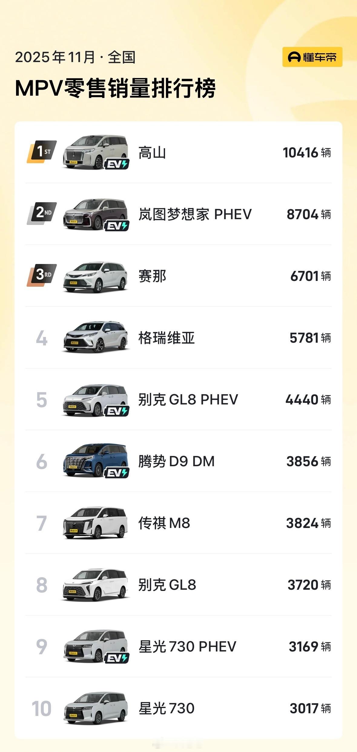 MPV市场真是大变天啊居然是高山和岚图坐上前两把交椅日系列的两兄弟还算是稳的但G