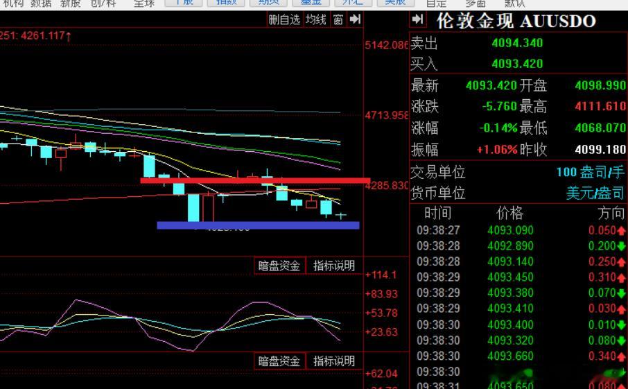 【昨日盘面复盘】黄金行情复盘+今日走势解析&下方关键支撑4000关口临近昨日黄金