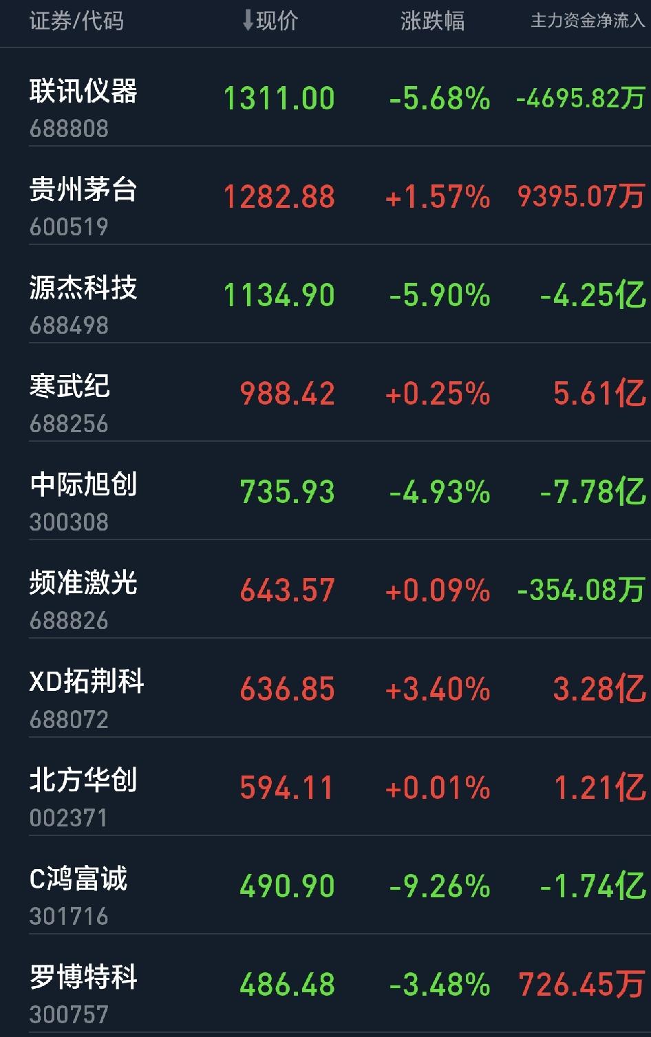 感觉这周，茅台又会荣登大a榜首了！一旦茅台再次登顶，预示着科技股这轮牛市彻底结