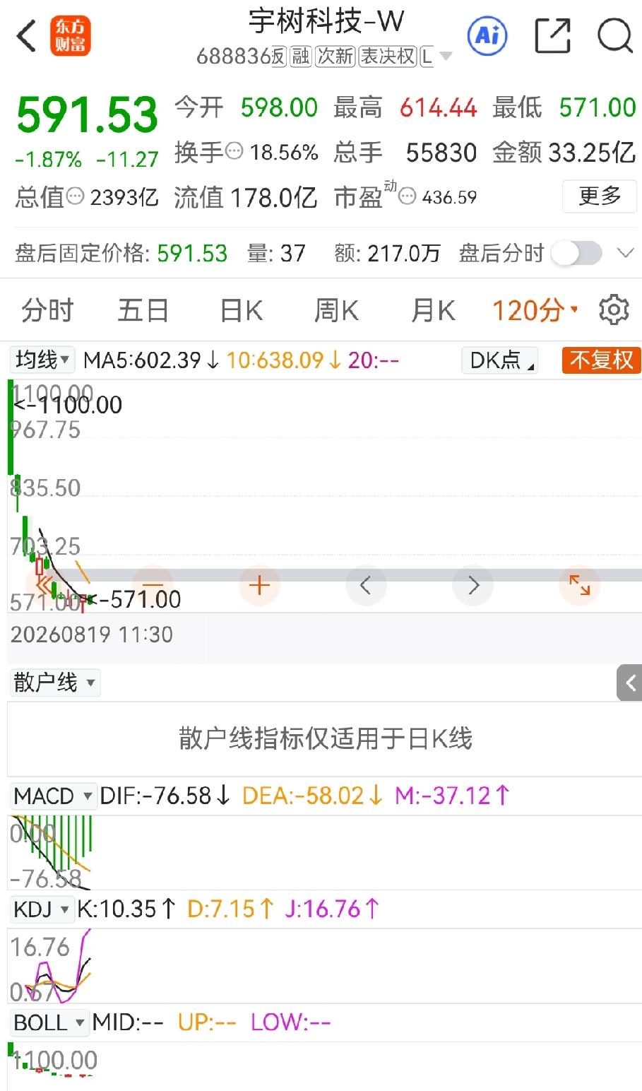 宇树科技上市的暴炒的后果必将影响巨大，上市几天，市值跌去近一半，这对科技股的估值