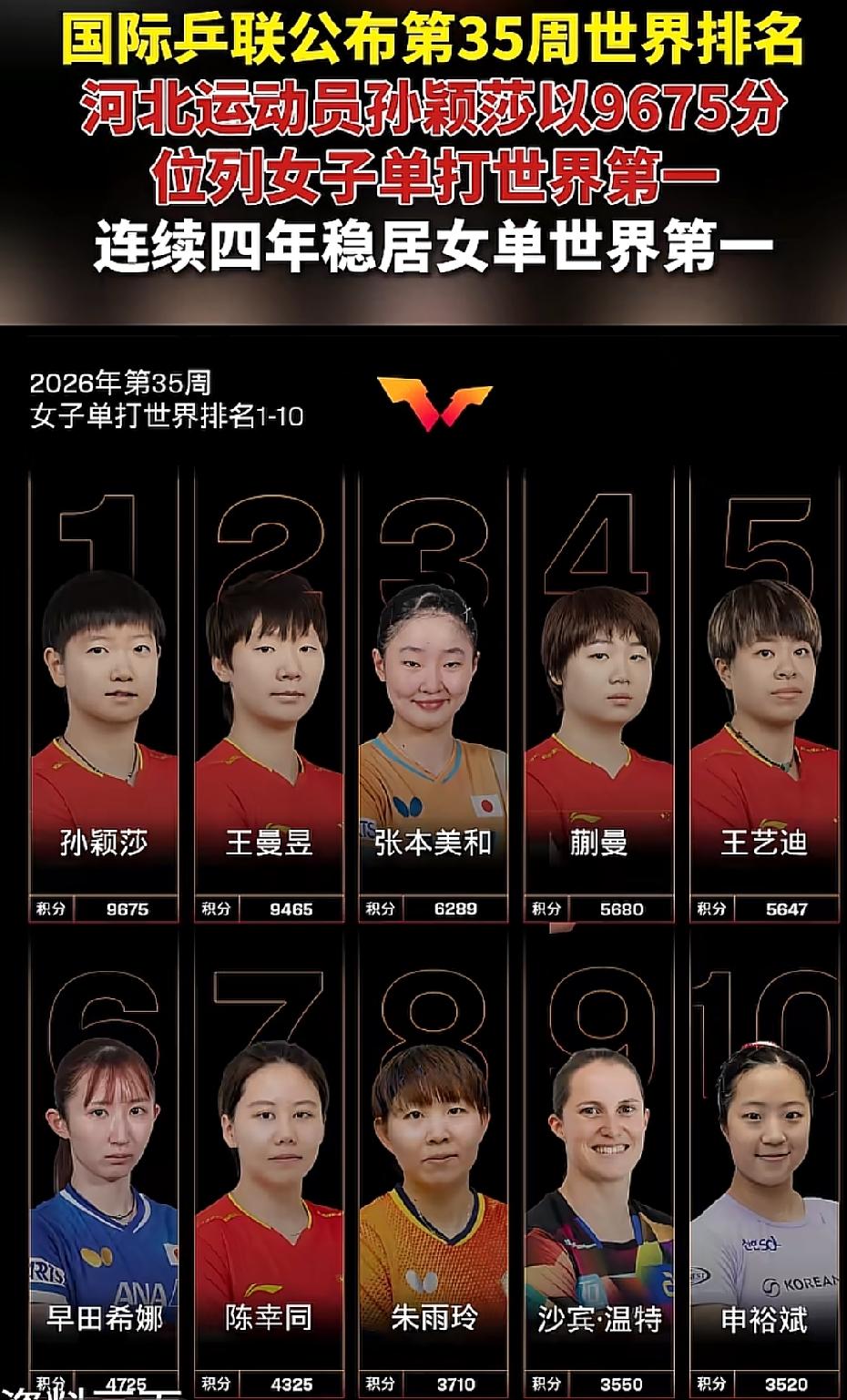 国际乒联公布了2026年第35周世界排名，莎莎还是世界第一。到了9月份，积分清掉