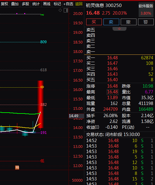 热门个股解读——初灵信息（300250）