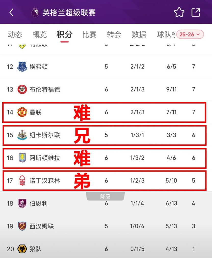 看了眼英超积分榜，曼联心里舒服多了！虽说六轮只有七分吧，但也没那么不堪啊。曼联