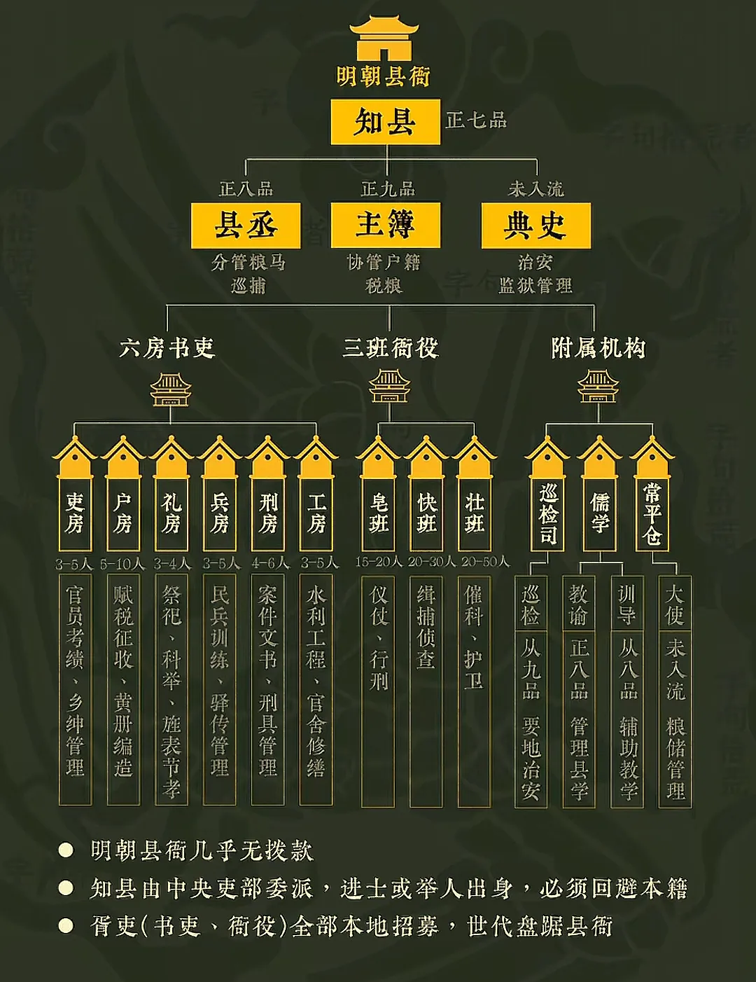 明朝县衙官员职位一览。