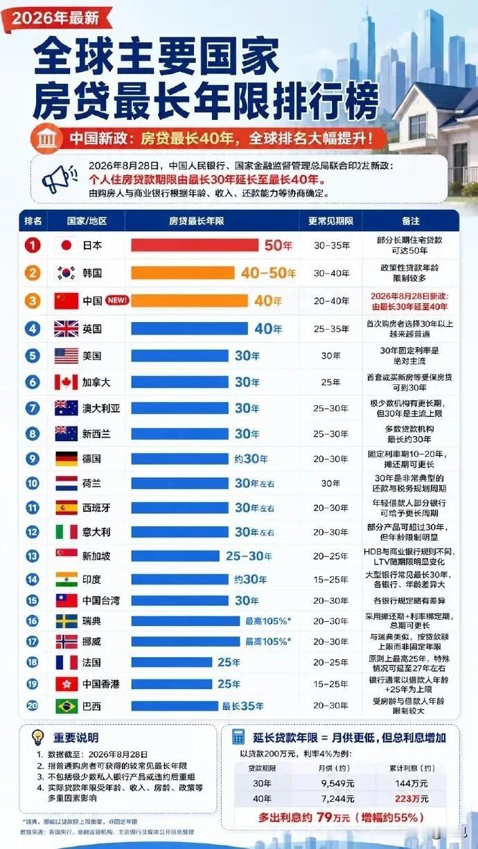 看着吧，用不了多久，楼市就会热起来！房贷30年变成40年，最直接的效果是月供降