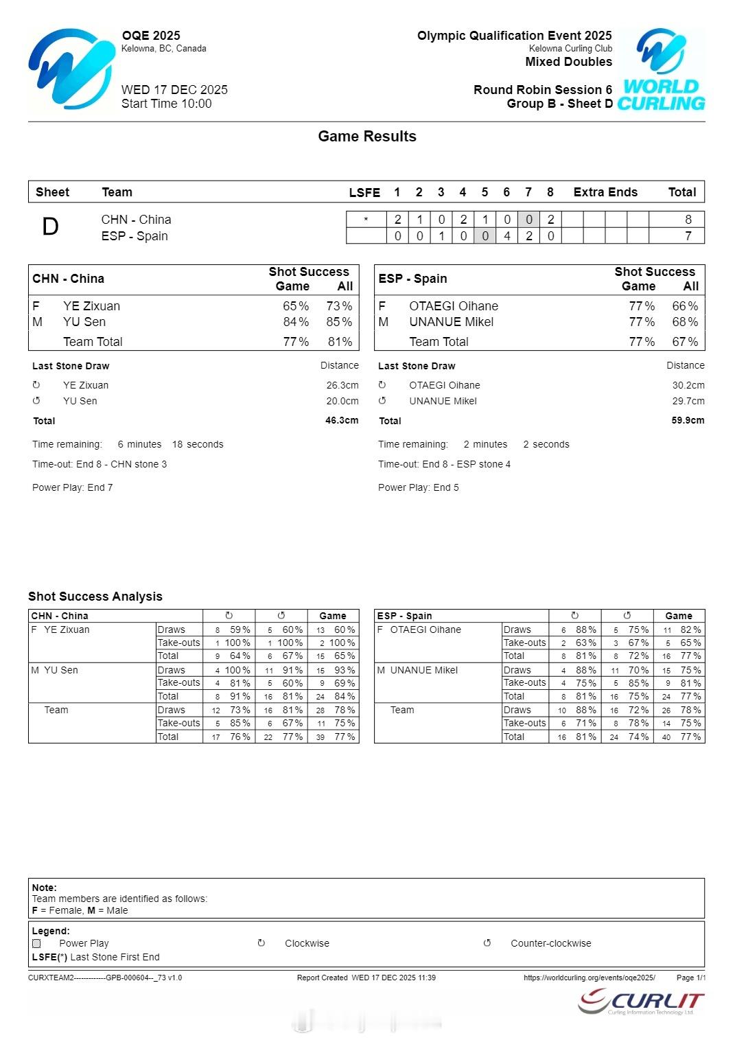 【冬奥冰壶落选赛中国混双险胜西班牙中澳战成生死战】国际体坛战报速递12月17日