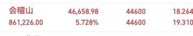 科技全部杀下来了；消费的白酒还是比较强势的，上车了601579会稽山开始吃肉了吧