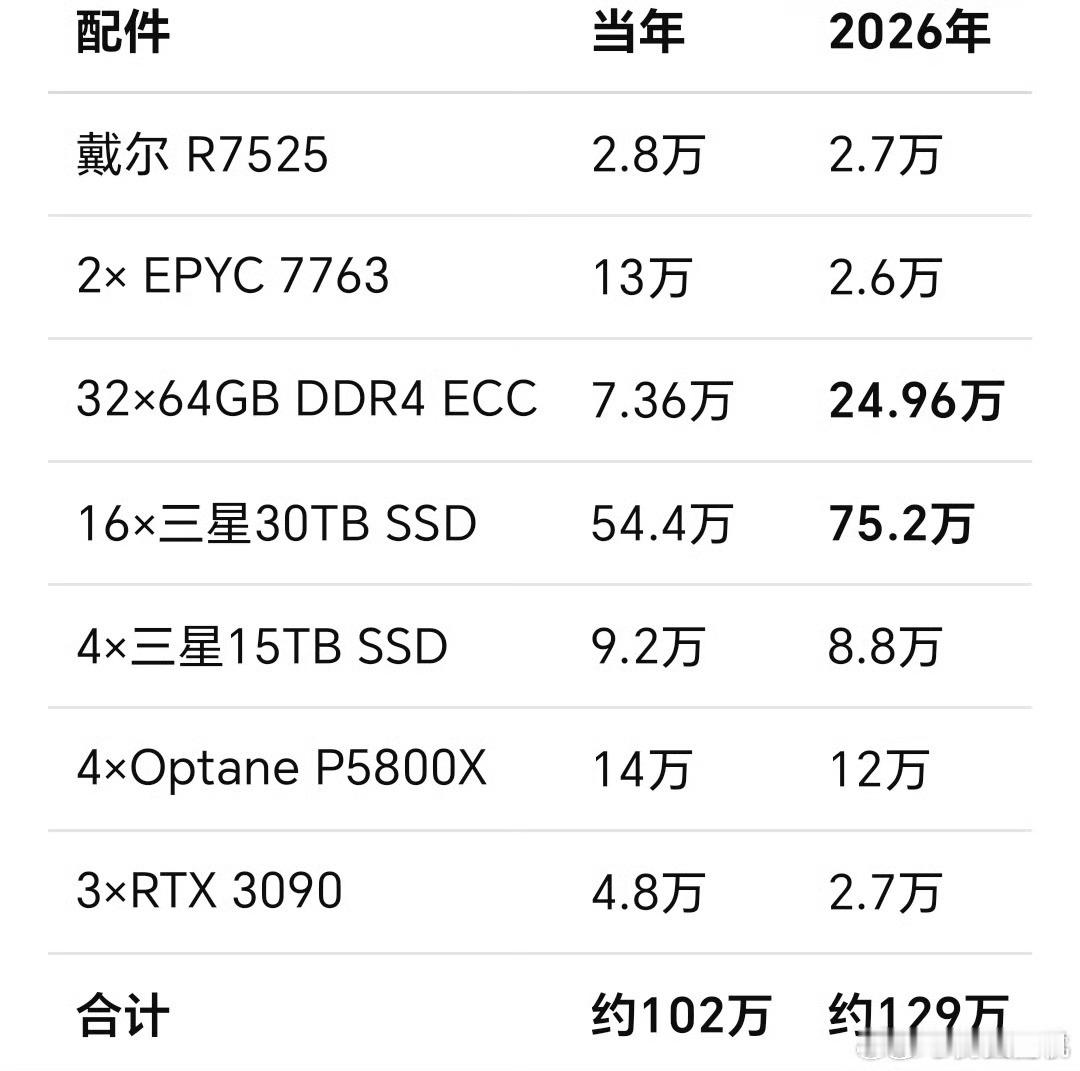 太离谱了，5年前王思聪花109万配了一台顶配电脑，当时很多人感叹有钱真好，花钱如