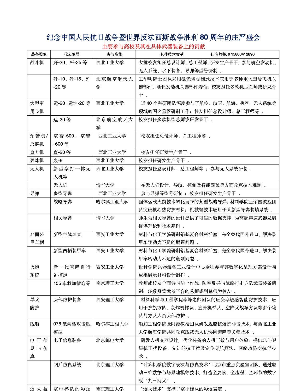 有网友列出了九三阅兵上主要参与制作武器装备的高校名单，都知道西北工业大学很强悍，