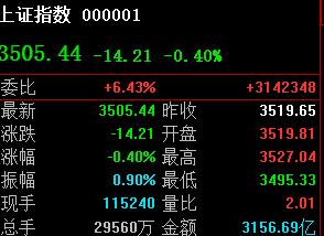 A股惊魂一跳，那么收复3507才能确认刚刚低点3495有效；大家注意如果上