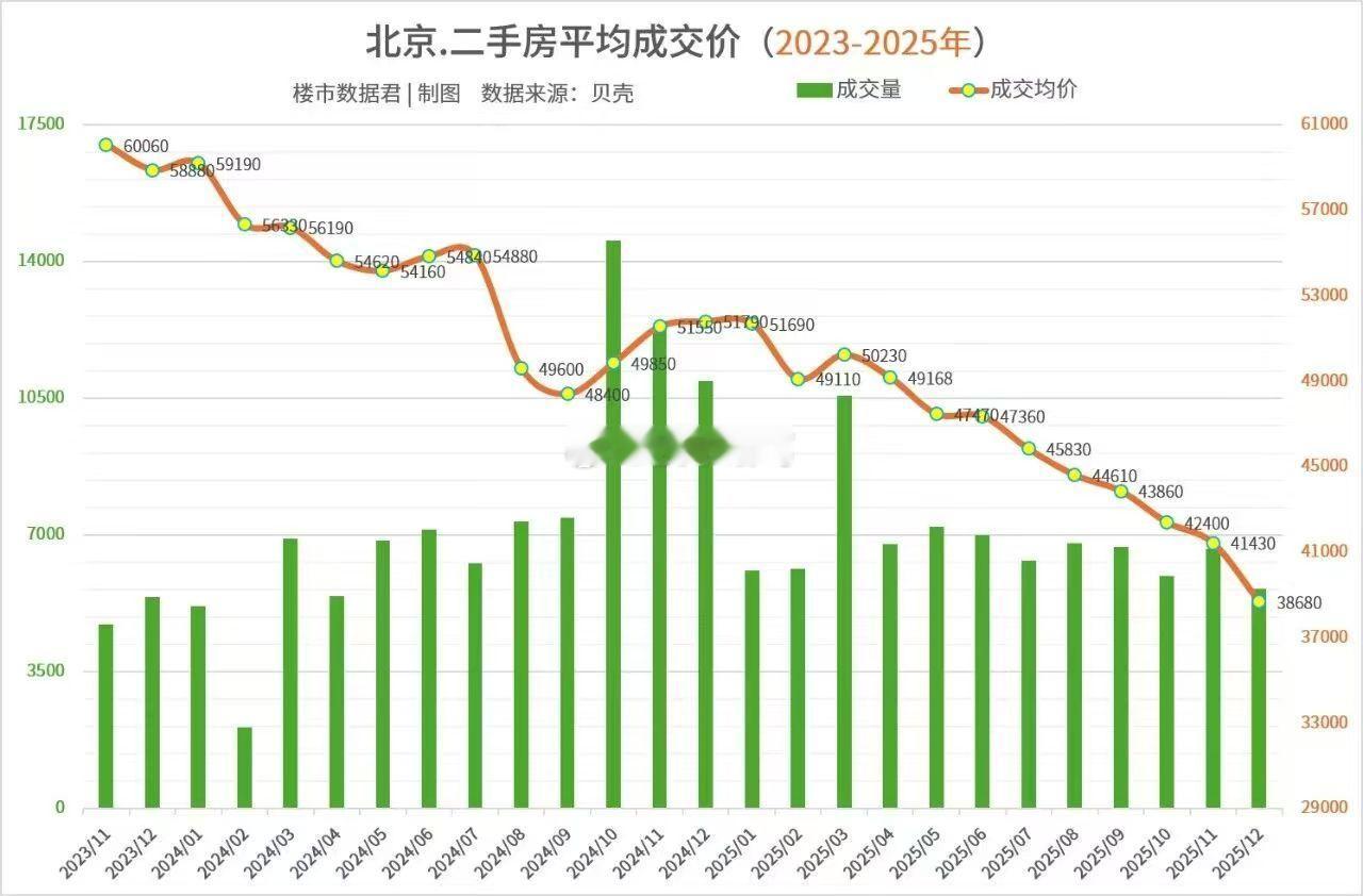 北京二手房价格近3年走势图。。