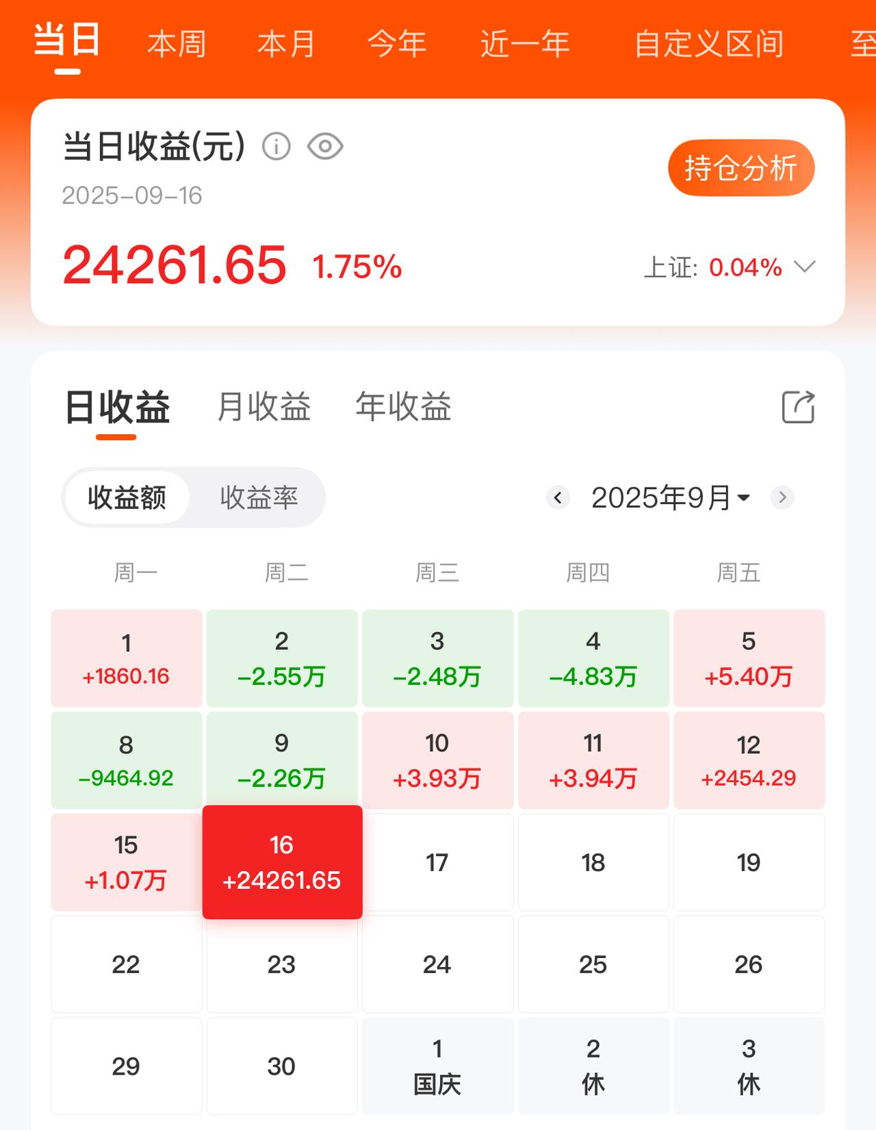 今天股市先抑后扬，卖飞好几个股票，盈利两万多。股票卖飞了，你会感到失落吗现