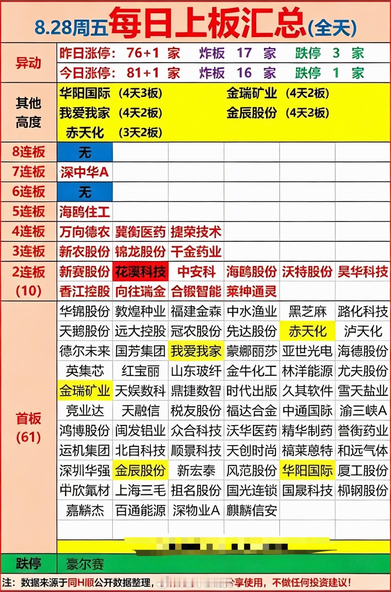 8月28日今日上板榜，股市行情，涨停跌停一目了然。8月28日股市上板榜情况很有看