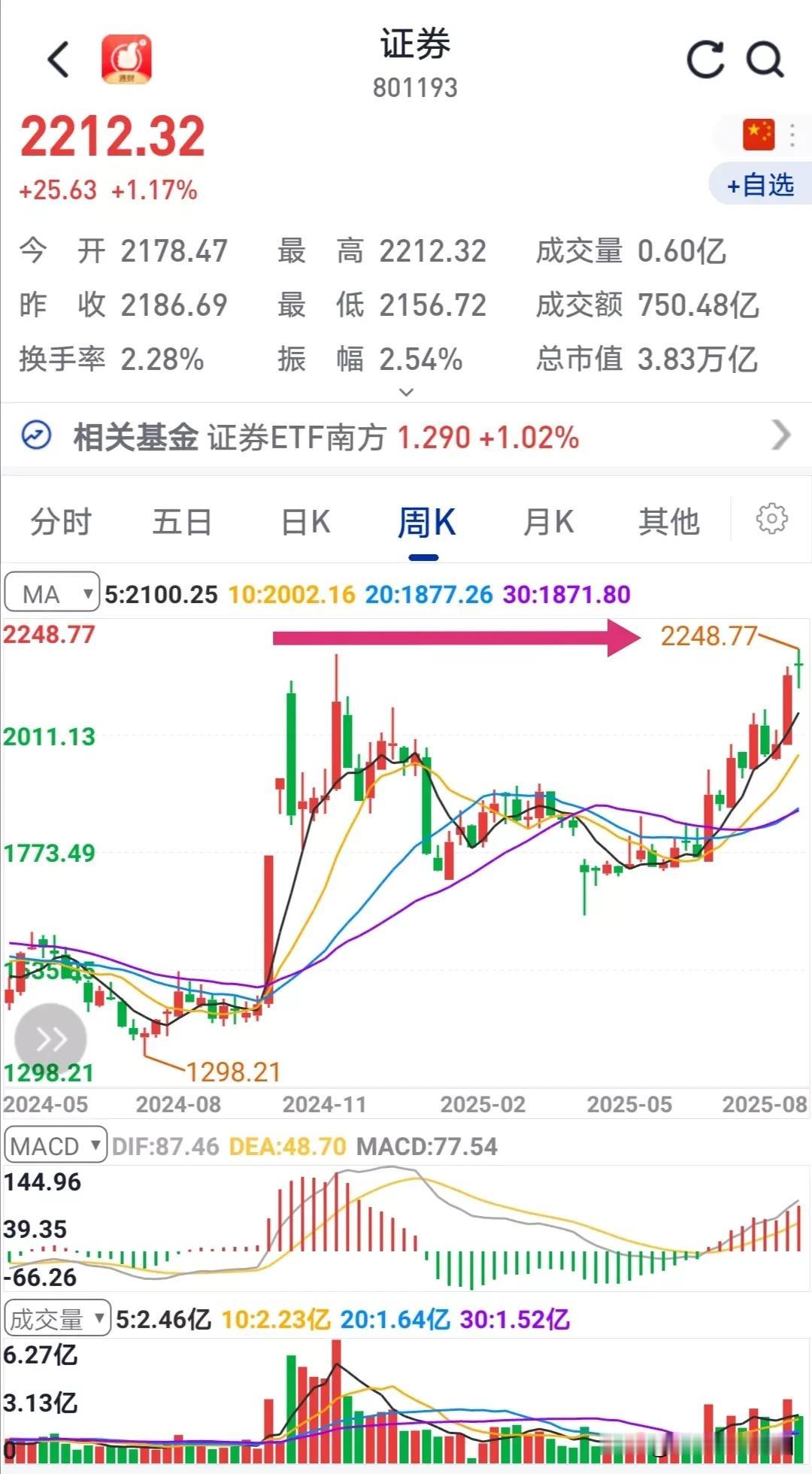 券商板块指数已越过去年“9.24”行情高点。大部分券商还有差价：西南证券现价