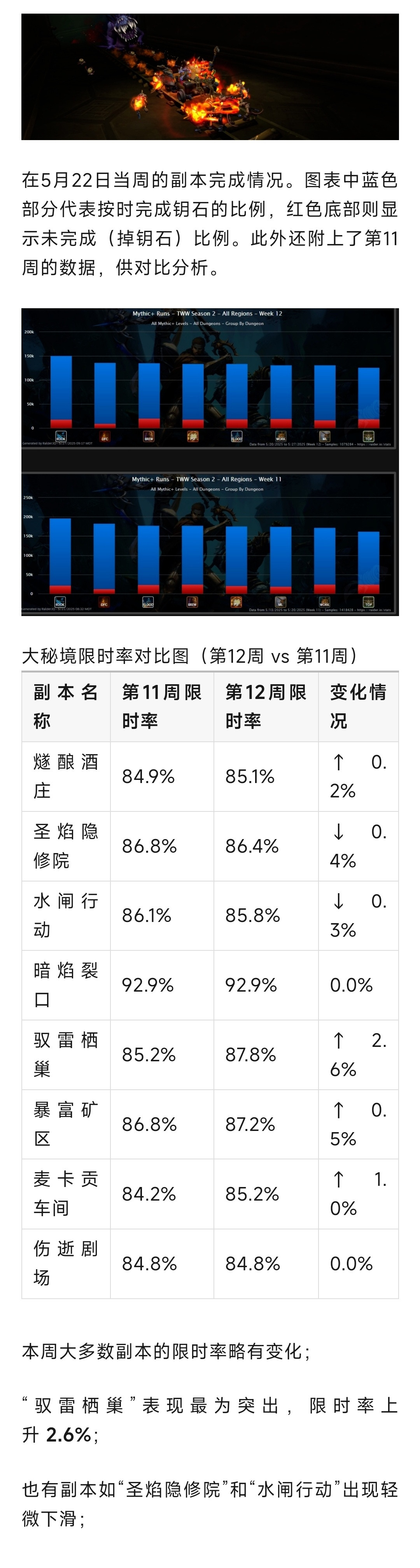 魔兽世界魔兽：上周所有大秘境限时率！驭雷栖巢快速上升！​​​