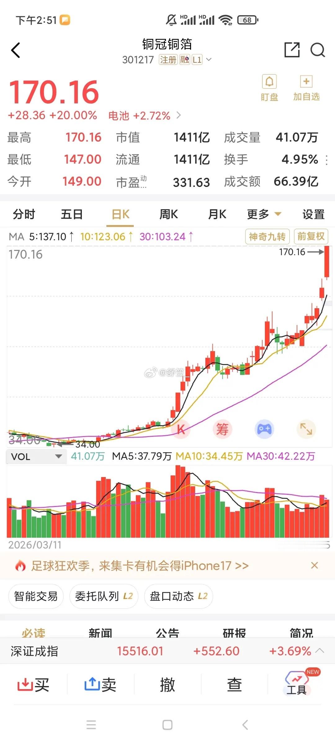 涨的太猛，可是看见这么高的市盈率，你还敢下手吗？也不知道都是谁在买，不觉得业绩被