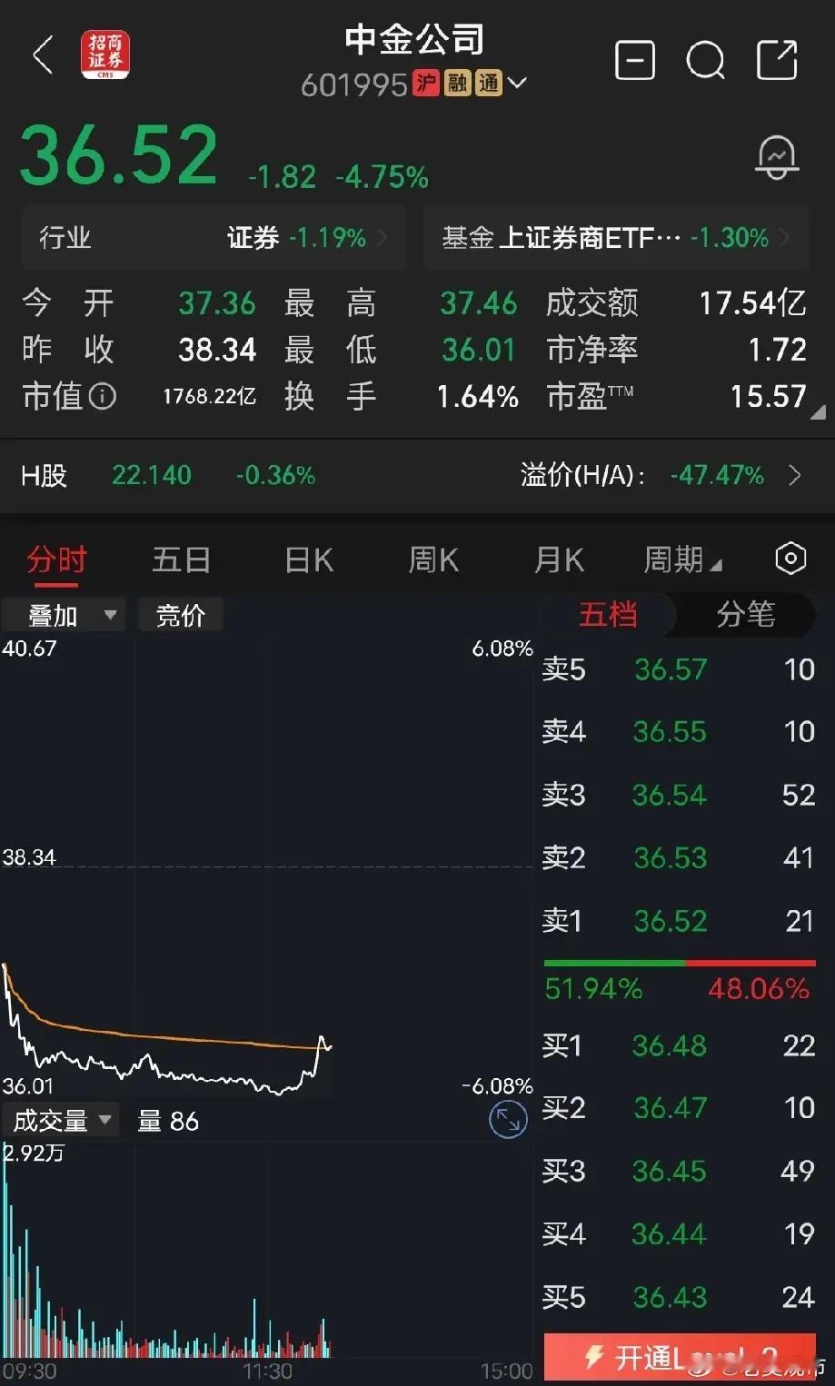 中金公司这年头，千万不要追涨，今天看着涨得好好的，明天一个低开就套住了。看看中金