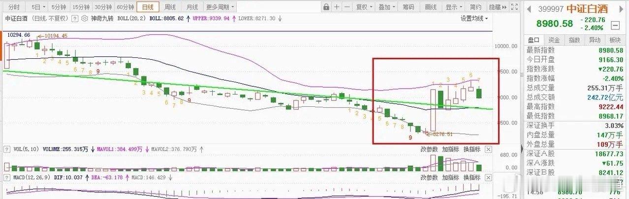 市场风格若切换，白酒板块能有机会吗？摆在白酒板块面前有两座大山：一个是：20周均